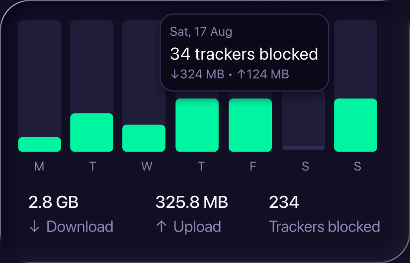 A week of blocked trackers, shown as a bar chart